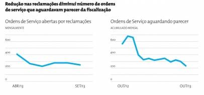 Redução de reclamações Águas de Joinville - Fotografo: Divulgação/Águas de Joinville - Data: 31/10/2013