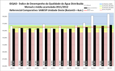 O maior índice de qualidade da água, da série analisada pela Companhia Águas de Joinville, foi atingido mês passado. O valor alcançou praticamente 100% no IDQAD (Índice de Desempenho da Qualidade da Água Distribuída), ficando além da meta de 96%. - Fotografo: Divulgação da Companhia Águas de Joinville - Data: 09/05/2012