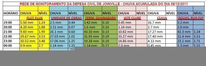 Dados da chuva desta quinta-feira (8/12), à noite, em Joinville. Informações da rede de monitoramento da Defesa Civil municipal. - Fotografo: Divulgação Defesa Civil de Joinville - Data: 09/12/2011